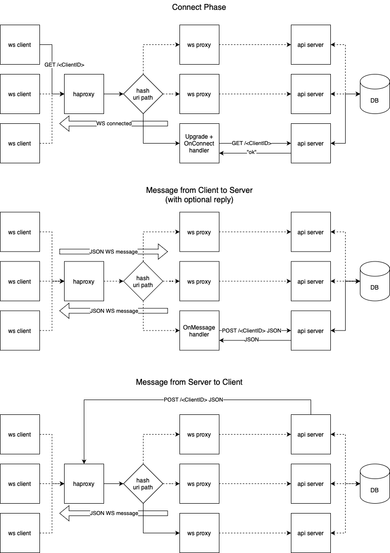 WS2API diagram
