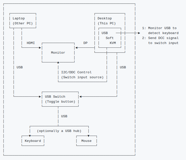 USB-Soft-KVM setup