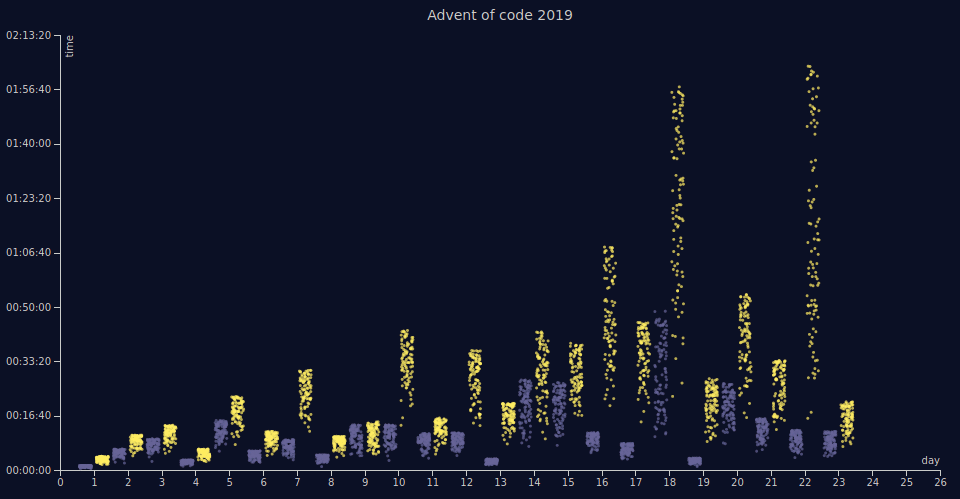 Advent of Code 2019 difficulty graph