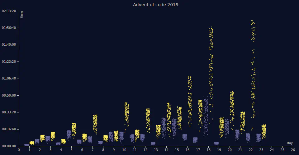 Advent of Code 2019 difficulty graph