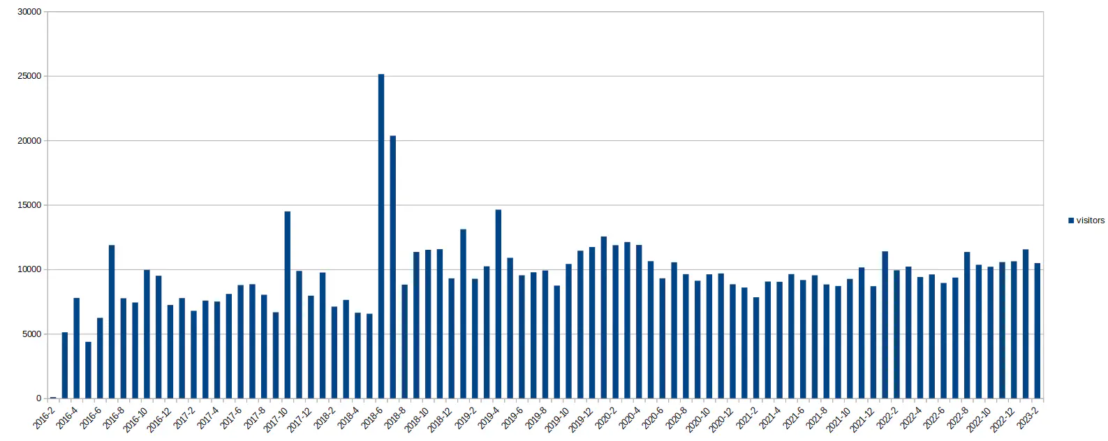 visitors of TQdev.com