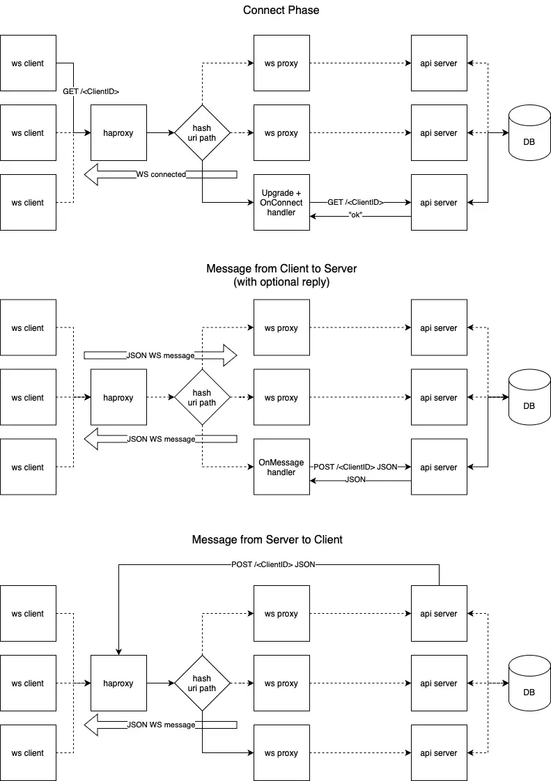 WS2API diagram
