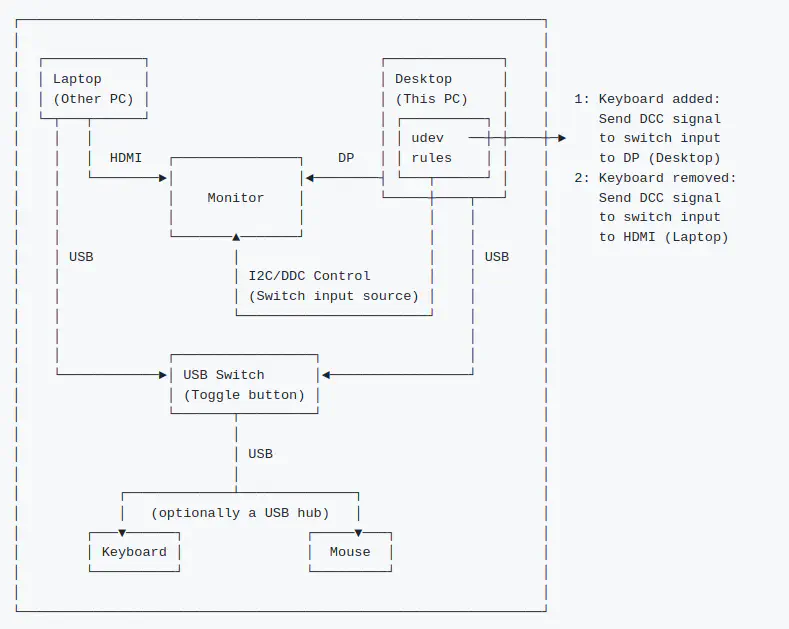 USB-Soft-KVM setup