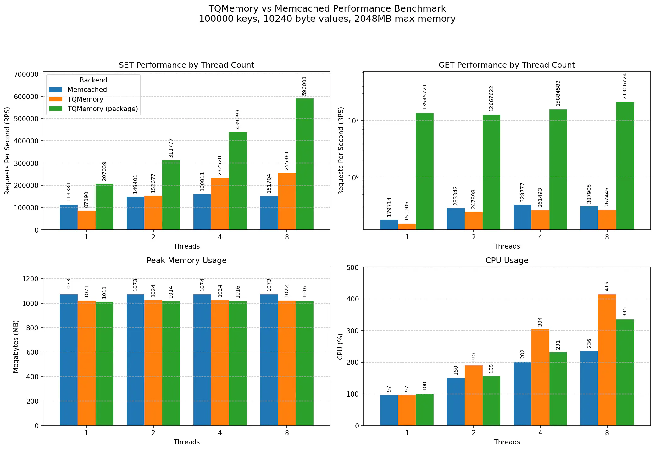 Benchmark Chart